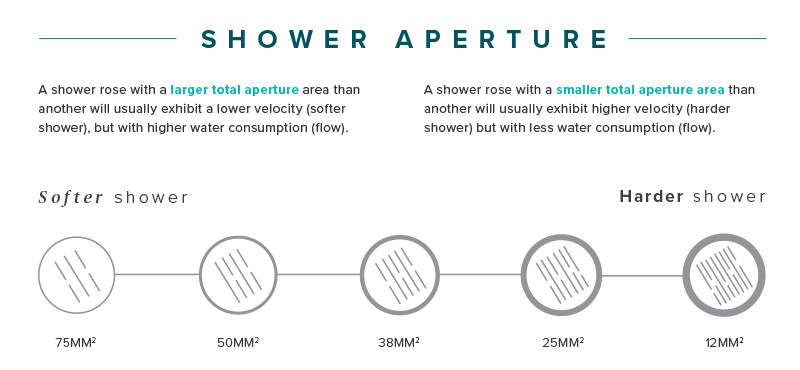 ShowerAperture