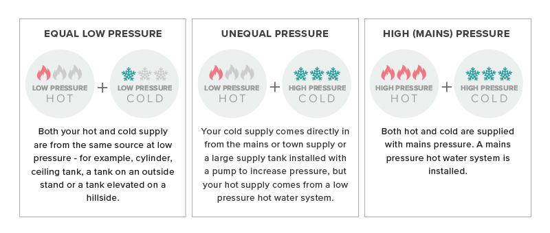 WaterPressure